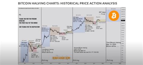 bitcoin halving effect on price